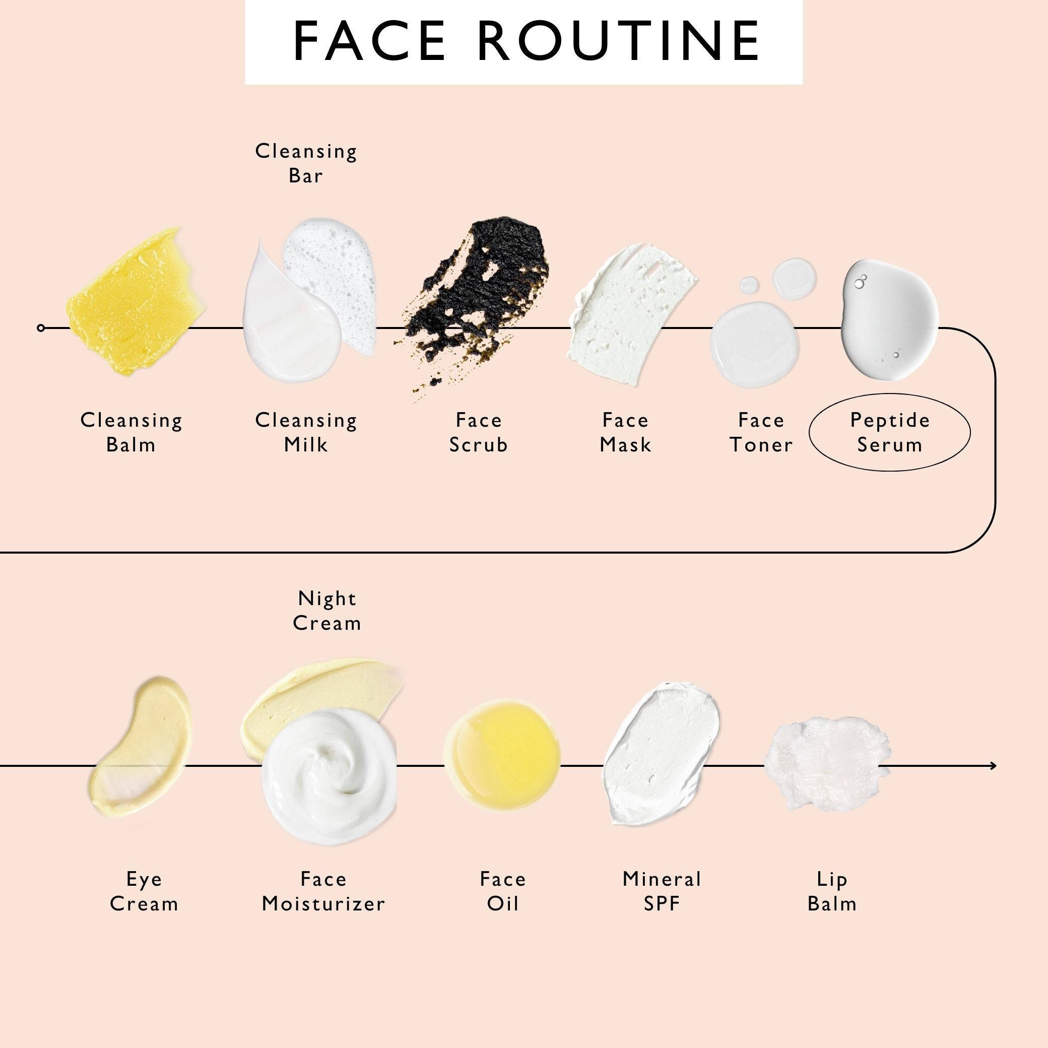 Peptide Serum with Custard Apple + transformation Orange